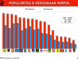 Elektabilitas PDIP Tertinggi, Golkar Terpopuler, Demokrat Jadi Parpol Paling Disukai