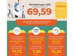 IPM Bojonegoro 2021 Tertinggi Keempat di Jatim