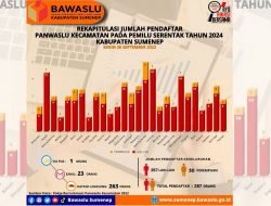 Jelang Penutupan, Pendaftar Panwaslu Kecamatan di Sumenep Capai 287