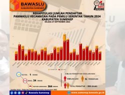 399 Warga Sumenep Ikuti Seleksi Panwaslu Kecamatan