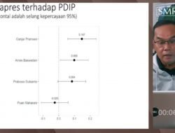 SMRC: Lain dengan Ganjar, Anies dan Probowo, Puan Cenderung tak Mengangkat PDIP