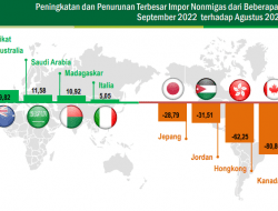 Nilai Ekpor di Jatim Turun 3,36 Persen