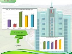 Terbukti, Bojonegoro Kalahkan Kabupaten Sekitar Bidang Infrastruktur dan Penurunan Kemiskinan