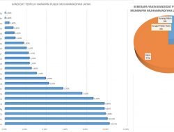Tiga Nama Menguat sebagai Calon Formatur PWM Jatim hasil Survei Milenial Muda Muhamadiyah