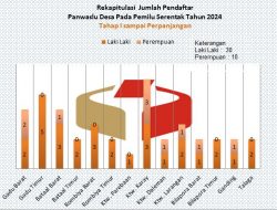 Resmi Ditutup, Jumlah Pendaftar Panwaslu Desa di Kecamatan Ganding Capai 40 Orang