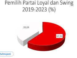 Survei SMRC: 39,04 Persen Pemilih Partai Tidak Loyal
