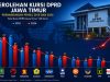 Mengukur Kekuatan Partai Politik di Jawa Timur Menuju 2029