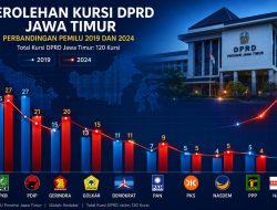 Mengukur Kekuatan Partai Politik di Jawa Timur Menuju 2029