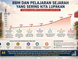 BBM dan Pelajaran Sejarah yang Sering Kita Lupakan