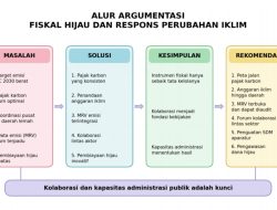 Fiskal Hijau: Mengapa Indonesia Butuh Lebih dari Sekadar Pajak Karbon?